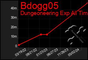 Total Graph of Bdogg05