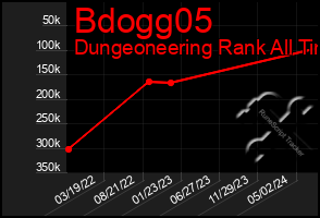 Total Graph of Bdogg05