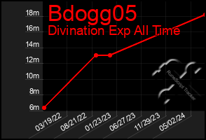 Total Graph of Bdogg05