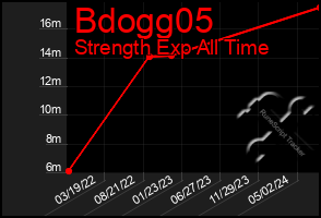 Total Graph of Bdogg05