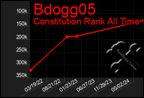 Total Graph of Bdogg05