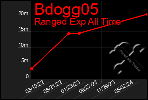 Total Graph of Bdogg05