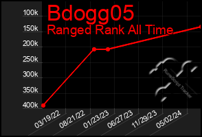 Total Graph of Bdogg05