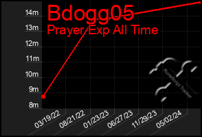 Total Graph of Bdogg05