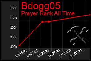 Total Graph of Bdogg05