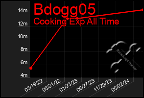 Total Graph of Bdogg05