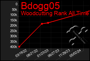 Total Graph of Bdogg05