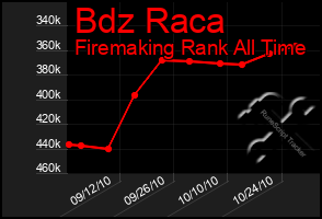 Total Graph of Bdz Raca