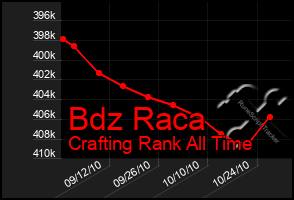 Total Graph of Bdz Raca