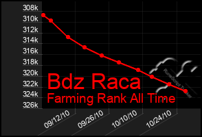 Total Graph of Bdz Raca