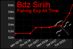 Total Graph of Bdz Siriih