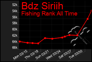 Total Graph of Bdz Siriih