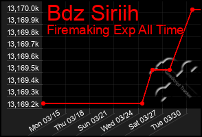 Total Graph of Bdz Siriih