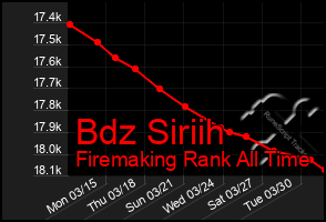 Total Graph of Bdz Siriih