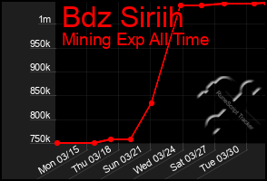 Total Graph of Bdz Siriih