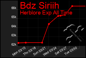 Total Graph of Bdz Siriih