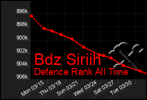 Total Graph of Bdz Siriih