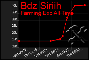 Total Graph of Bdz Siriih