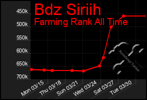 Total Graph of Bdz Siriih