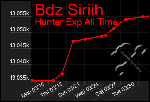 Total Graph of Bdz Siriih