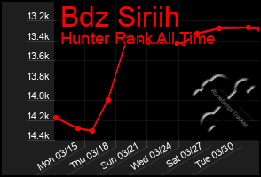 Total Graph of Bdz Siriih