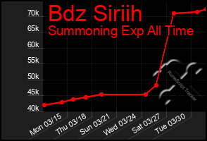 Total Graph of Bdz Siriih