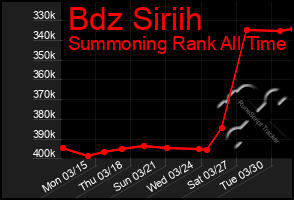 Total Graph of Bdz Siriih