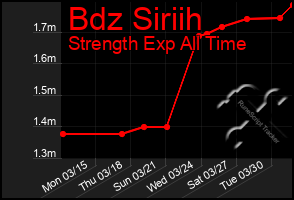 Total Graph of Bdz Siriih