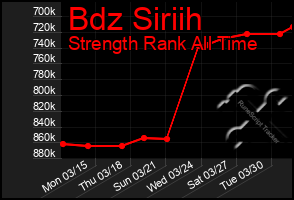 Total Graph of Bdz Siriih