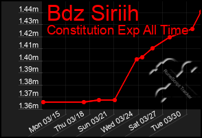 Total Graph of Bdz Siriih