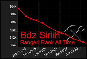 Total Graph of Bdz Siriih