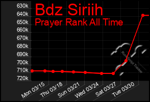 Total Graph of Bdz Siriih