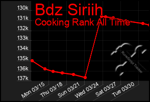 Total Graph of Bdz Siriih