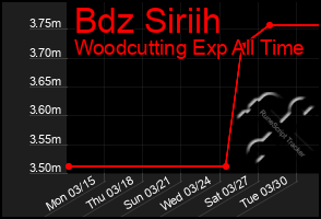 Total Graph of Bdz Siriih