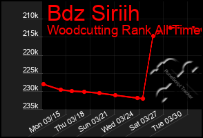 Total Graph of Bdz Siriih