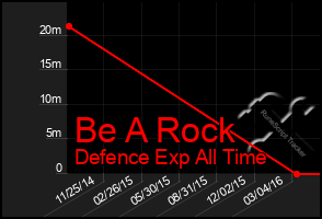 Total Graph of Be A Rock