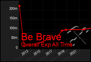 Total Graph of Be Brave
