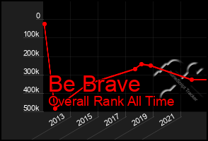 Total Graph of Be Brave
