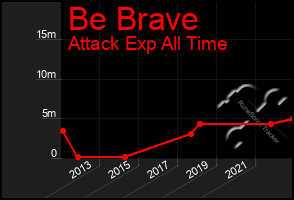 Total Graph of Be Brave