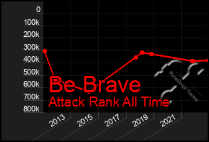 Total Graph of Be Brave