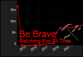 Total Graph of Be Brave