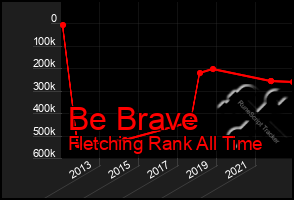 Total Graph of Be Brave