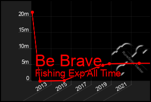 Total Graph of Be Brave