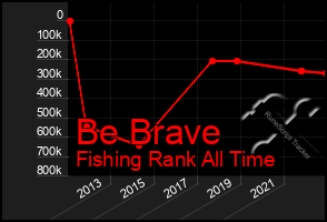 Total Graph of Be Brave