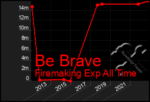Total Graph of Be Brave