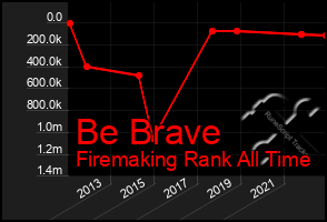 Total Graph of Be Brave