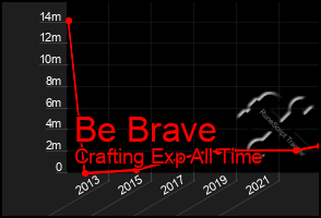 Total Graph of Be Brave