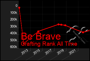 Total Graph of Be Brave