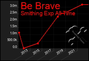 Total Graph of Be Brave
