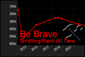 Total Graph of Be Brave